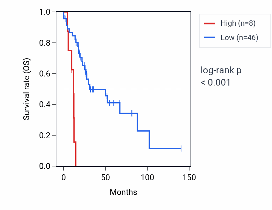 Kaplan&ndash;Meier survival curve for GPX6 RNA expression in UCS: high vs low expression groups.