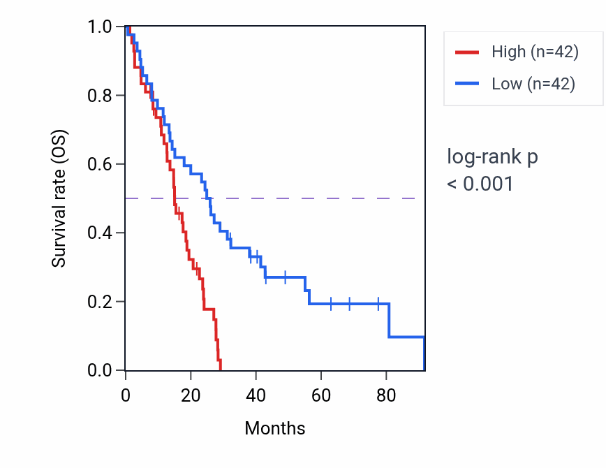 Kaplan&ndash;Meier survival curve for GPX7 RNA expression in MESO: high vs low expression groups.