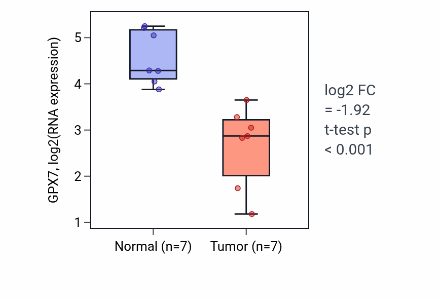 Tumor-vs-normal expression box plot for GPX7 in KICH.