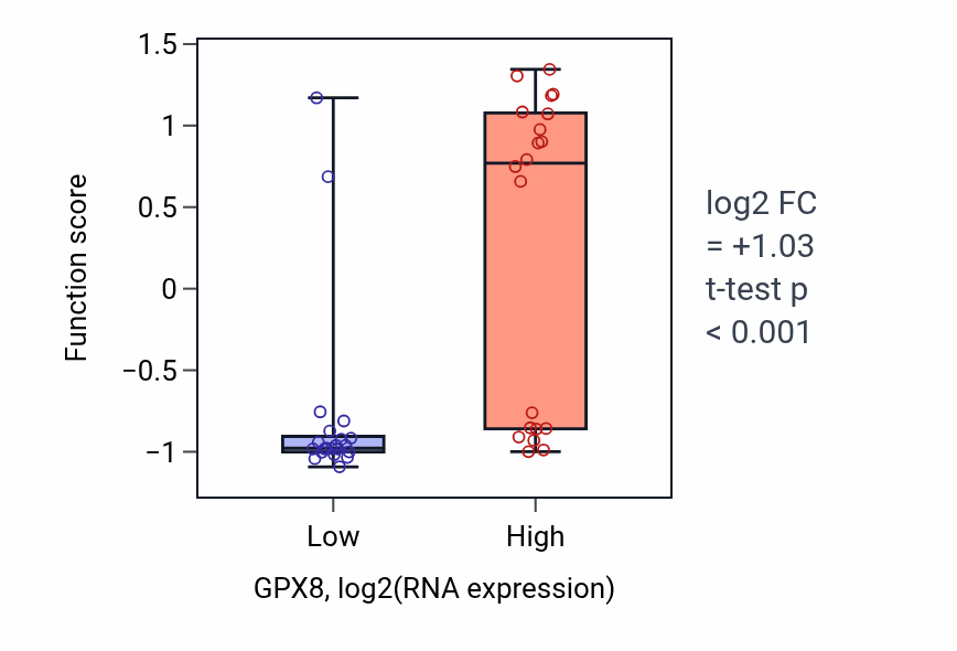 Box plot of Peptidyl-lysine oxidation in GPX8-low vs GPX8-high samples in STOMACH.