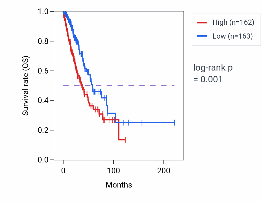 Kaplan&ndash;Meier survival curve for GPX8 RNA expression in LUAD: high vs low expression groups.