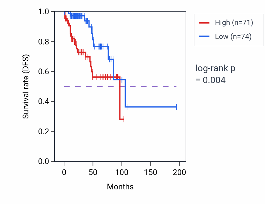 Kaplan&ndash;Meier survival curve for GRAMD1A RNA expression in KIRP: high vs low expression groups.