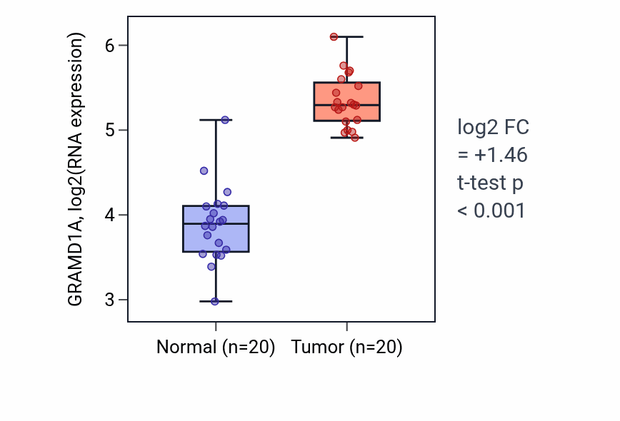 Tumor-vs-normal expression box plot for GRAMD1A in KIRC.