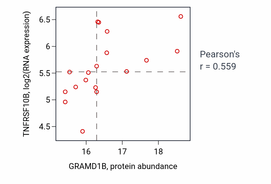 Per-sample scatter of GRAMD1B vs TNFRSF10B in LUAD (Pearson r = 0.56).