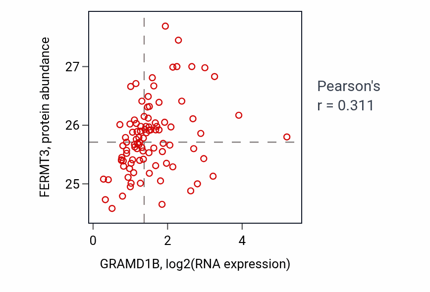 Per-sample scatter of GRAMD1B vs FERMT3 in UCEC (Pearson r = 0.31).