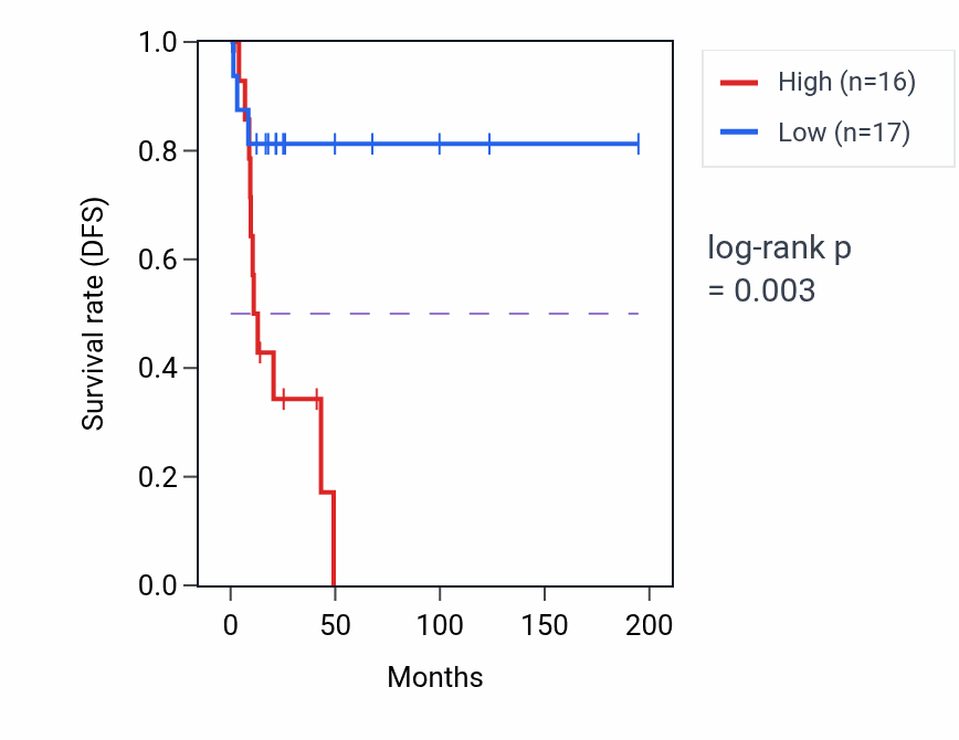 Kaplan&ndash;Meier survival curve for GRAMD1B RNA expression in KIRP: high vs low expression groups.