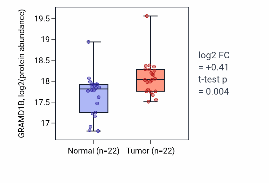Tumor-vs-normal mass-spec protein box plot for GRAMD1B in PDAC.