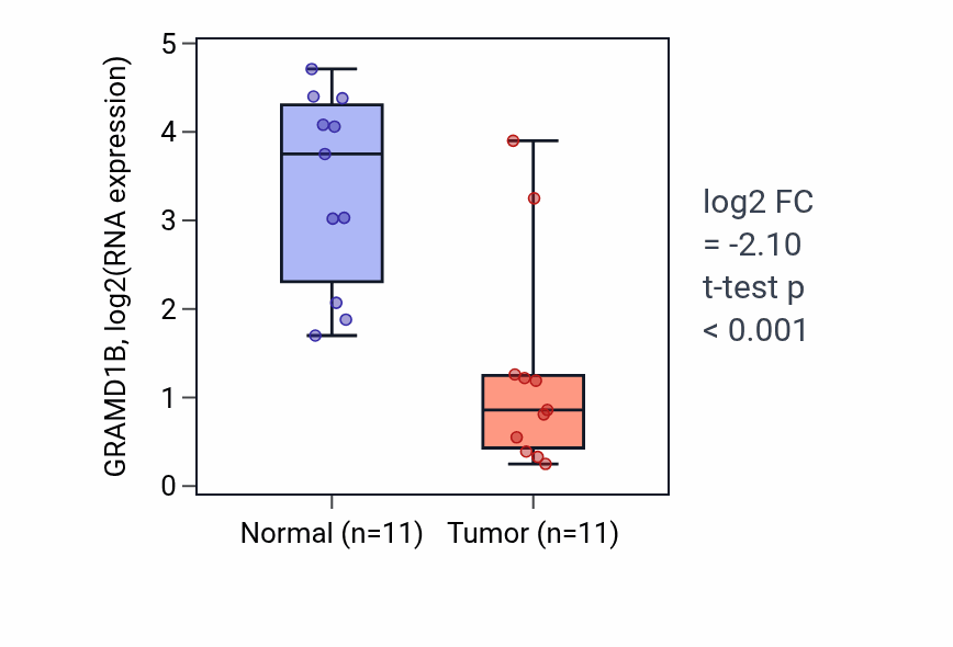 Tumor-vs-normal expression box plot for GRAMD1B RNA in KIRP.