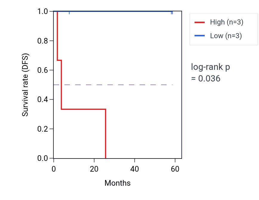 Kaplan&ndash;Meier survival curve for GRAMD1B mass-spec protein-high vs -low samples in CCRCC.