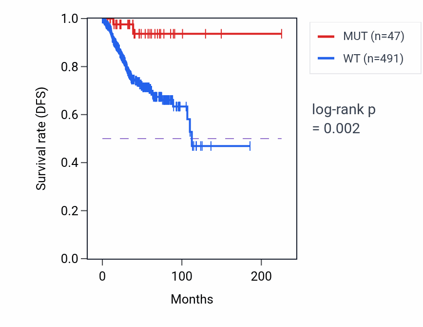 Kaplan&ndash;Meier survival curve for GRAMD1B mutant vs wild-type samples in UCEC.