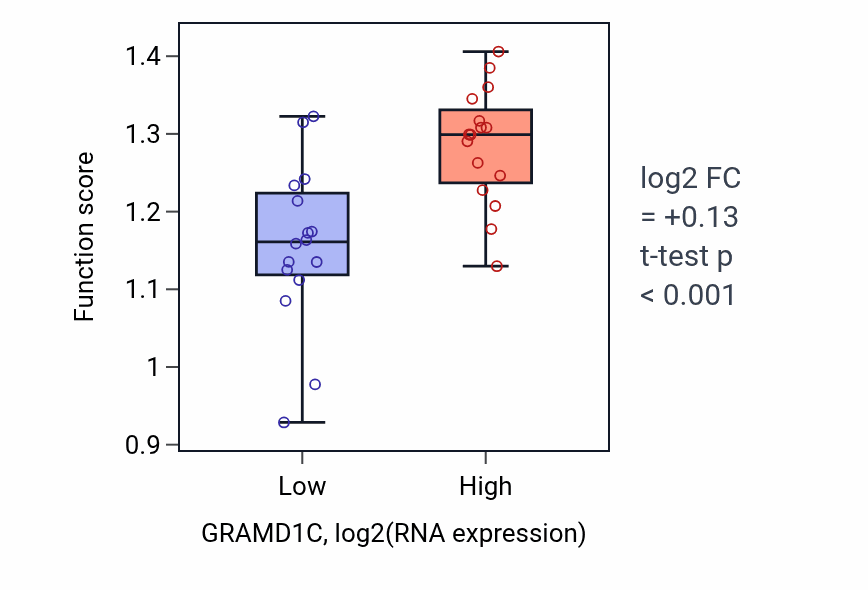 Box plot of Xenophagy in GRAMD1C-low vs GRAMD1C-high samples in OESOPHAGUS.