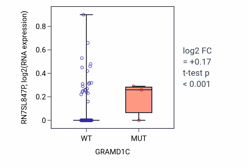 Box plot of RN7SL847P in GRAMD1C-low vs GRAMD1C-high samples in LUSC.