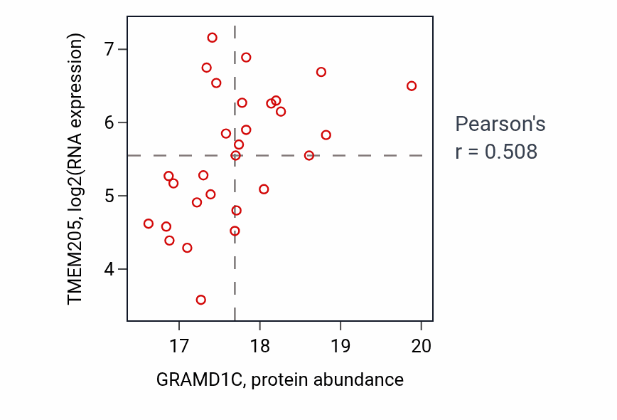 Per-sample scatter of GRAMD1C vs TMEM205 in OV (Pearson r = 0.51).
