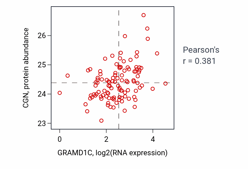 Per-sample scatter of GRAMD1C vs CGN in HNSC (Pearson r = 0.38).