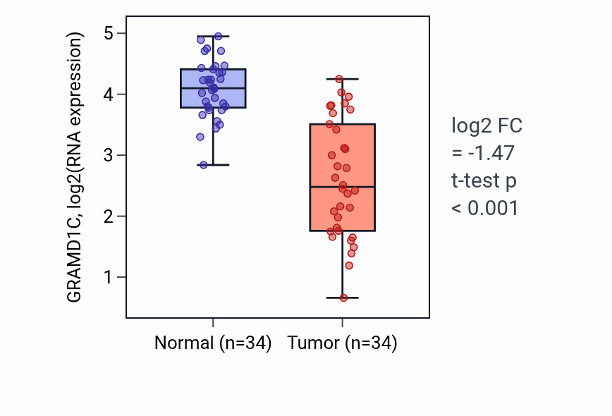 Tumor-vs-normal expression box plot for GRAMD1C in KIRC.