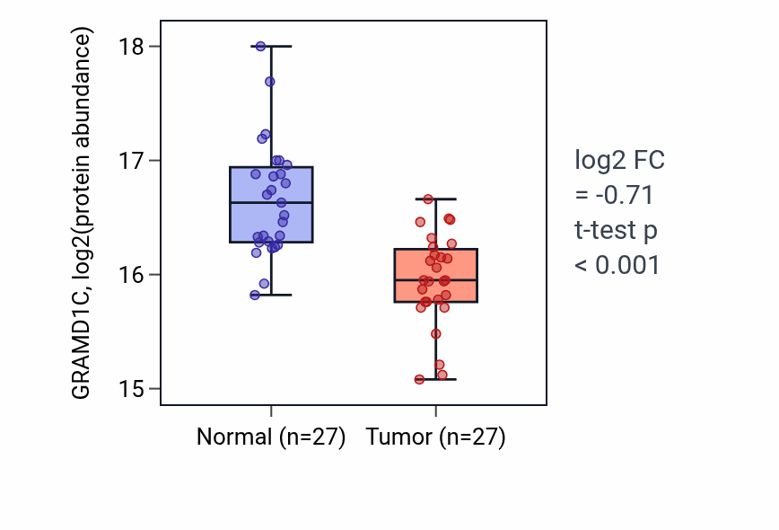 Tumor-vs-normal mass-spec protein box plot for GRAMD1C in LUAD.