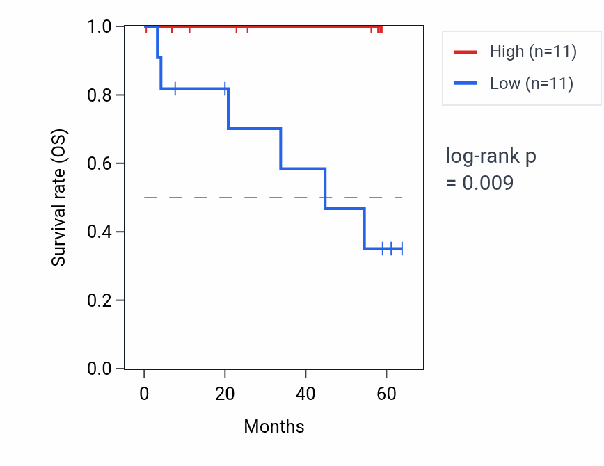 Kaplan&ndash;Meier survival curve for GRAMD1C mass-spec protein-high vs -low samples in CCRCC.