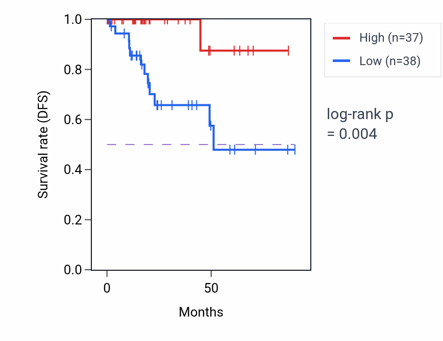 Kaplan&ndash;Meier survival curve for GRAMD2A RNA expression in KIRP: high vs low expression groups.