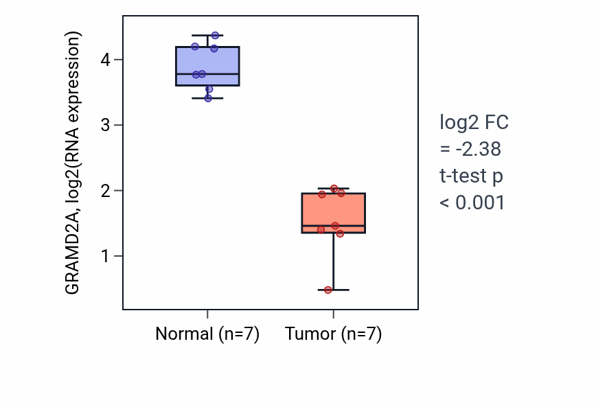 Tumor-vs-normal expression box plot for GRAMD2A in THCA.