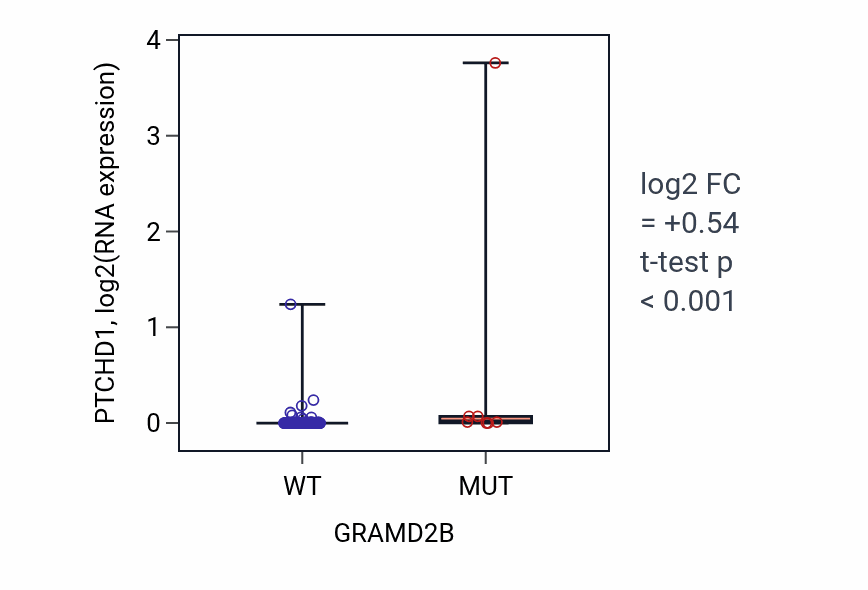 Box plot of PTCHD1 in GRAMD2B-low vs GRAMD2B-high samples in BLOOD_Leukemia.