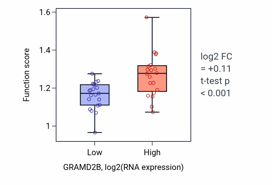 Box plot of Membrane protein ectodomain proteolysis in GRAMD2B-low vs GRAMD2B-high samples in STOMACH.