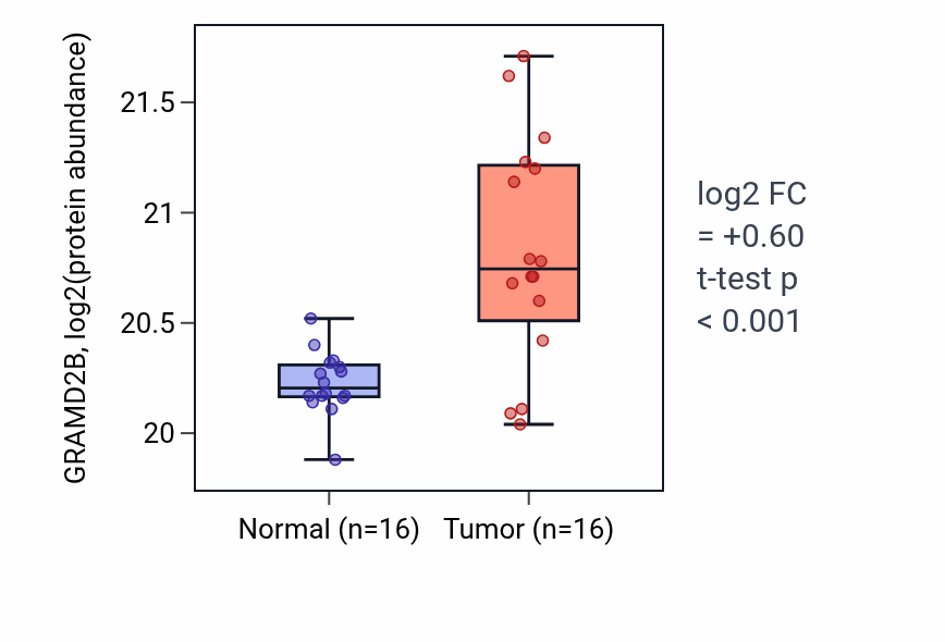Tumor-vs-normal mass-spec protein box plot for GRAMD2B in LUAD.