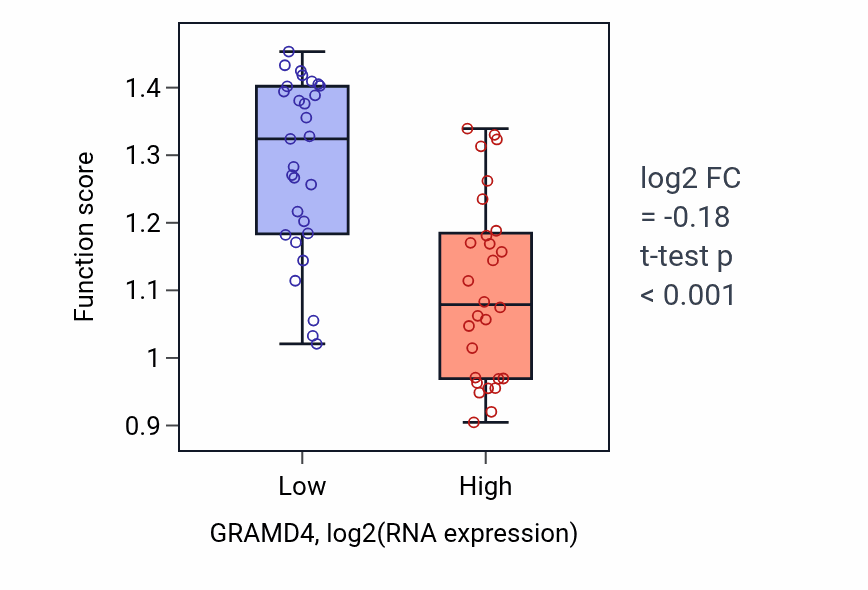Box plot of Lactate metabolic process in GRAMD4-low vs GRAMD4-high samples in BREAST.