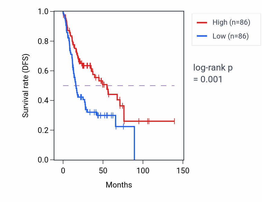 Kaplan&ndash;Meier survival curve for GRAMD4 RNA expression in HNSC: high vs low expression groups.