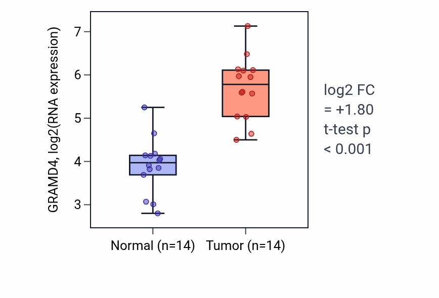 Tumor-vs-normal expression box plot for GRAMD4 in KIRC.