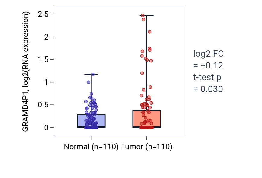 Tumor-vs-normal expression box plot for GRAMD4P1 in BRCA.