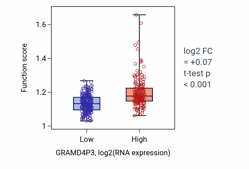 Box plot of DNA conformation change in GRAMD4P3-low vs GRAMD4P3-high samples in STAD.