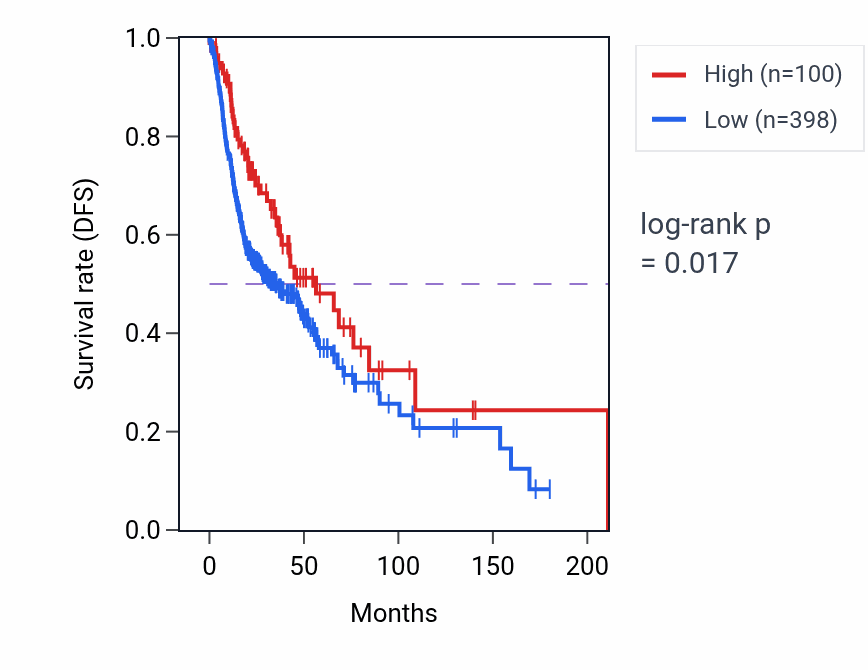 Kaplan&ndash;Meier survival curve for GRAMD4P3 RNA expression in HNSC: high vs low expression groups.