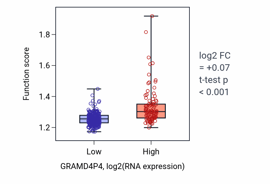 Box plot of Nucleoside phosphate biosynthetic process in GRAMD4P4-low vs GRAMD4P4-high samples in STAD.