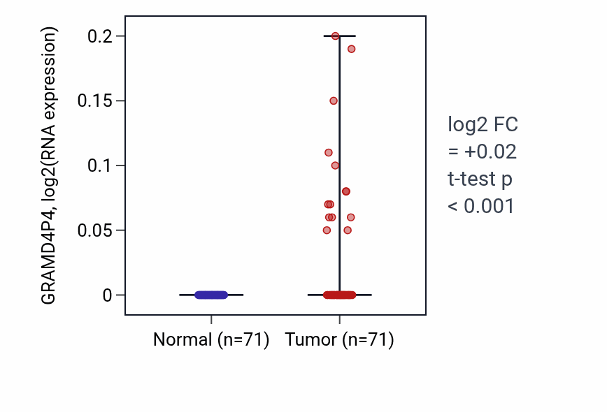 Tumor-vs-normal expression box plot for GRAMD4P4 in KIRC.