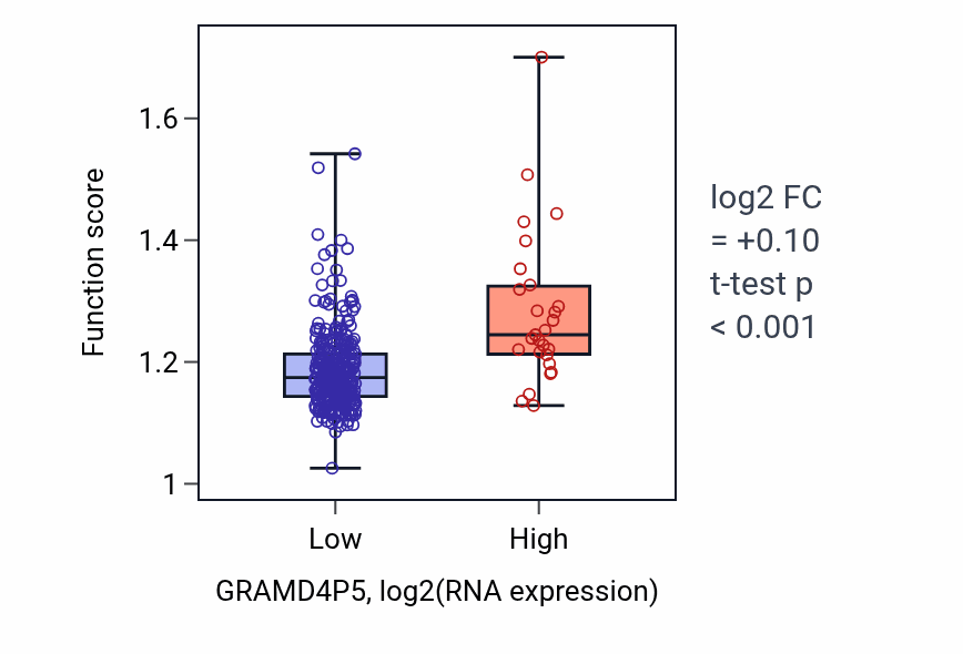 Box plot of Co-transcriptional RNA 3'-end processing, cleavage and polyadenylation pathway in GRAMD4P5-low vs GRAMD4P5-high samples in STAD.
