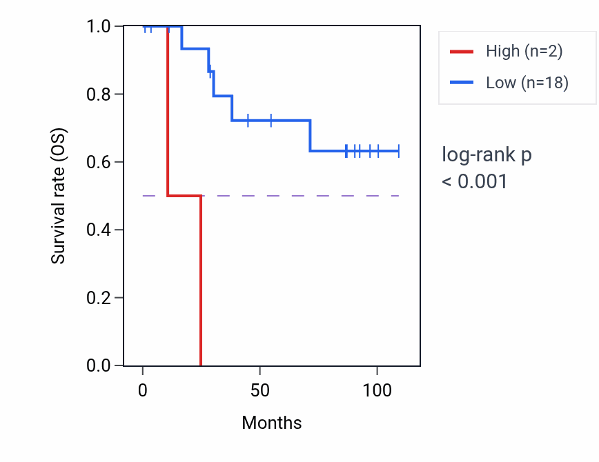 Kaplan&ndash;Meier survival curve for GRAMD4P5 RNA expression in KICH: high vs low expression groups.