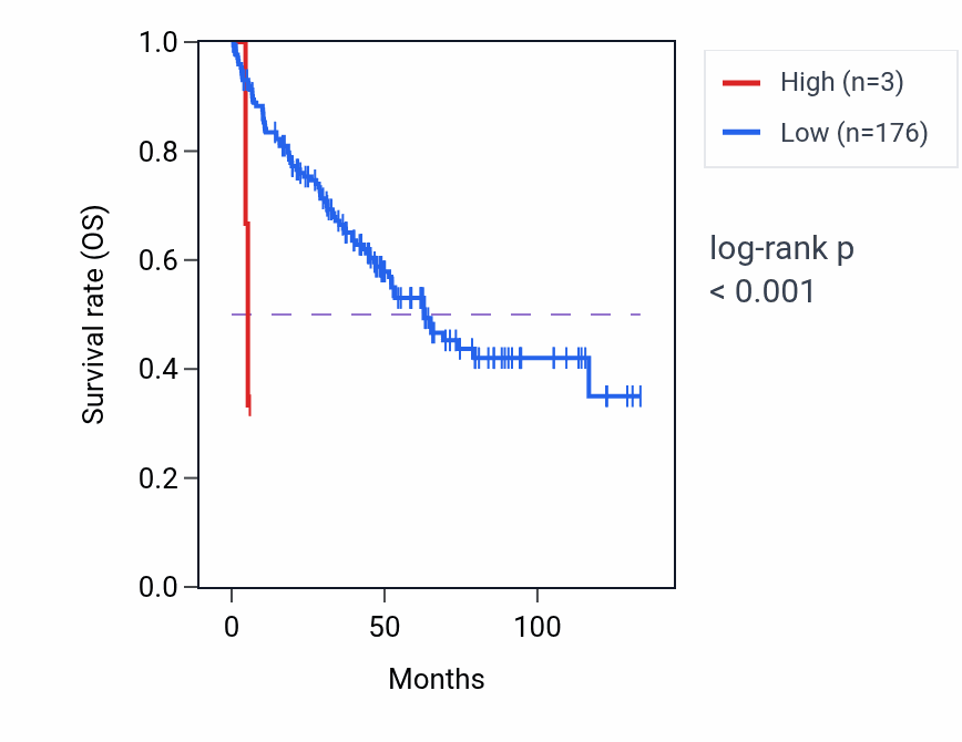 Kaplan&ndash;Meier survival curve for GRAMD4P6 RNA expression in KIRC: high vs low expression groups.