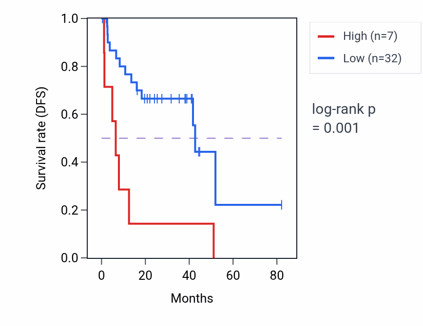 Kaplan&ndash;Meier survival curve for GRAMD4P7 RNA expression in UVM: high vs low expression groups.