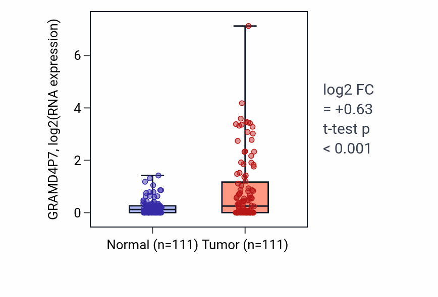 Tumor-vs-normal expression box plot for GRAMD4P7 in BRCA.