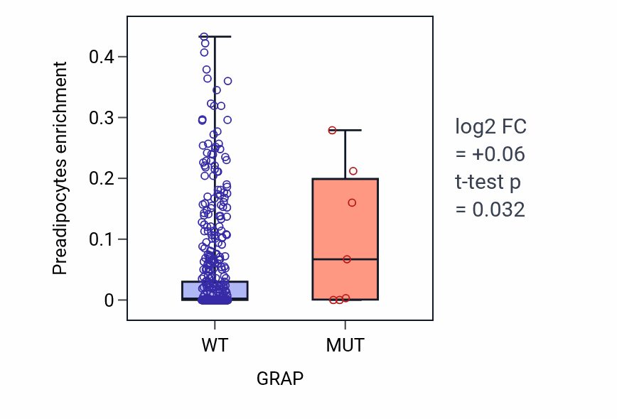 Box plot of Preadipocytes in GRAP-low vs GRAP-high samples in UCEC.
