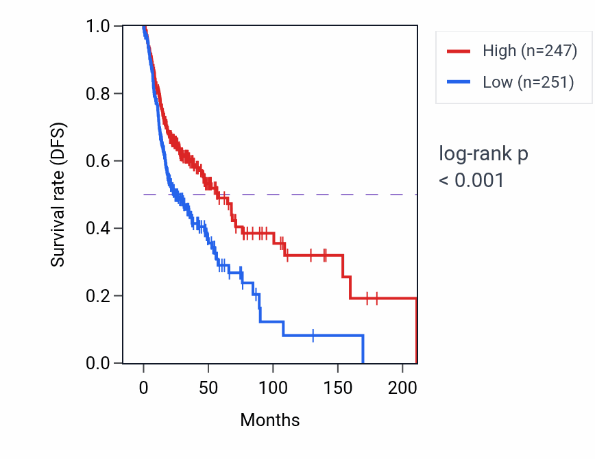 Kaplan&ndash;Meier survival curve for GRAP RNA expression in HNSC: high vs low expression groups.