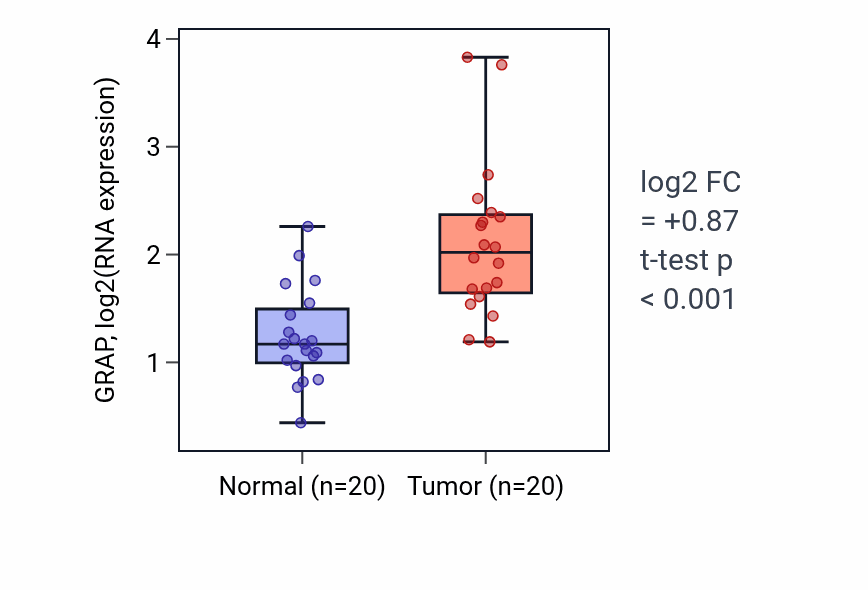 Tumor-vs-normal expression box plot for GRAP in KIRC.
