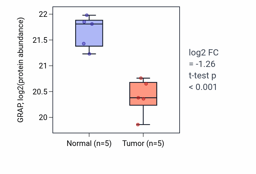 Tumor-vs-normal mass-spec protein box plot for GRAP in LUAD.