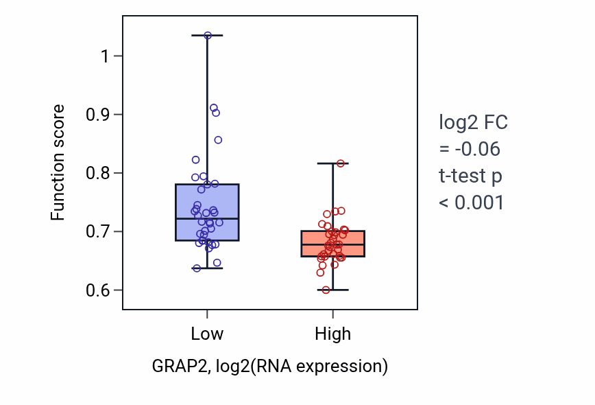 Box plot of Regulation of postsynaptic membrane potential in GRAP2-low vs GRAP2-high samples in SKIN.