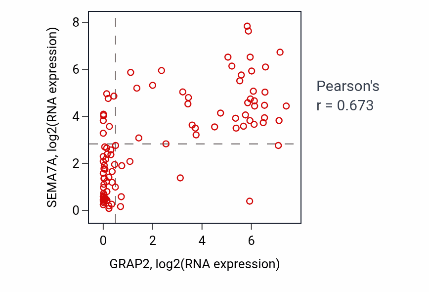 Per-sample scatter of GRAP2 vs SEMA7A in BLOOD_Leukemia (Pearson r = 0.67).