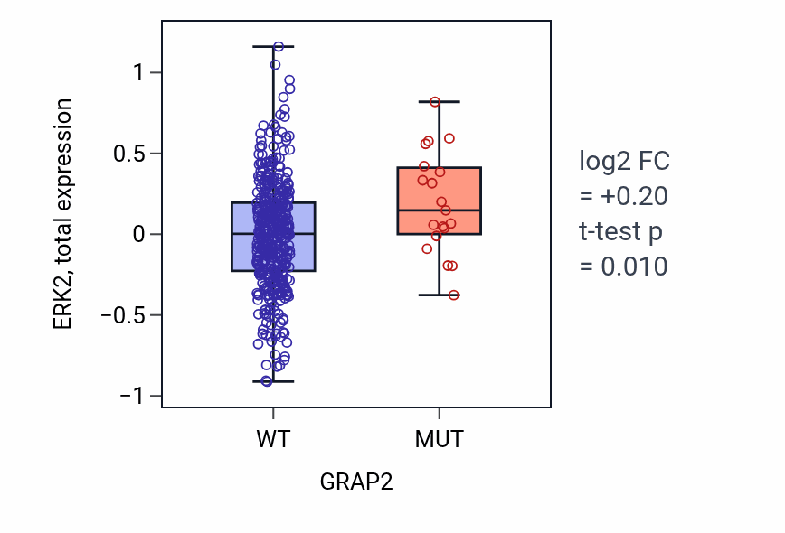 Box plot of ERK2 in GRAP2-low vs GRAP2-high samples in UCEC.