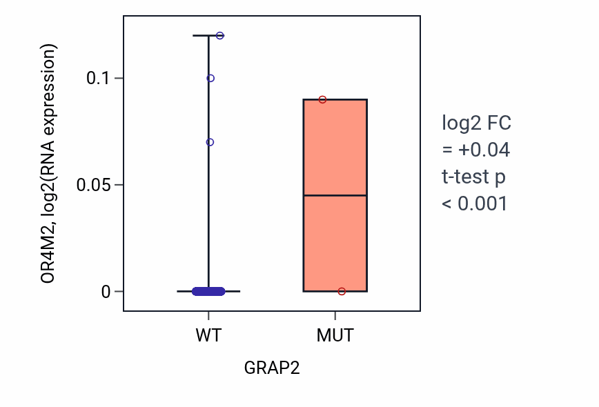 Box plot of OR4M2 in GRAP2-low vs GRAP2-high samples in BRCA.