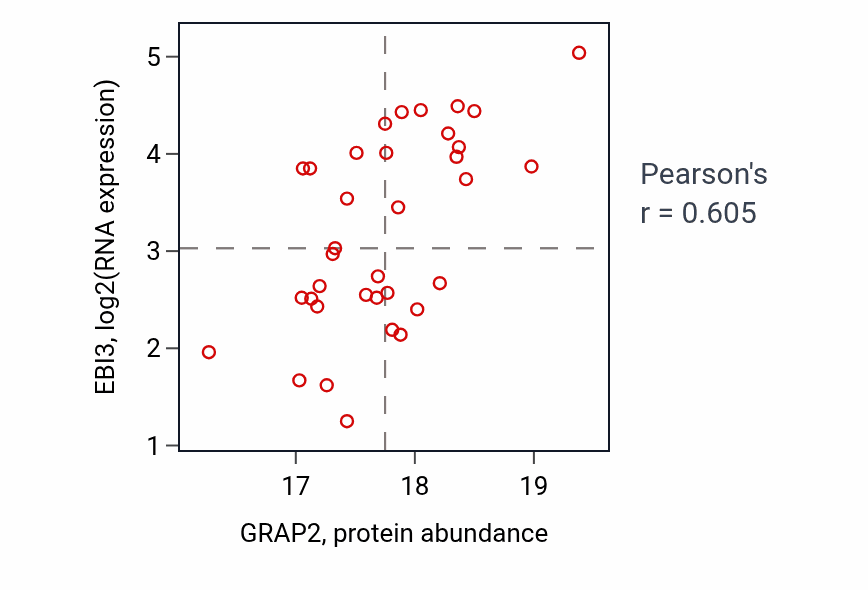 Per-sample scatter of GRAP2 vs EBI3 in GBM (Pearson r = 0.60).