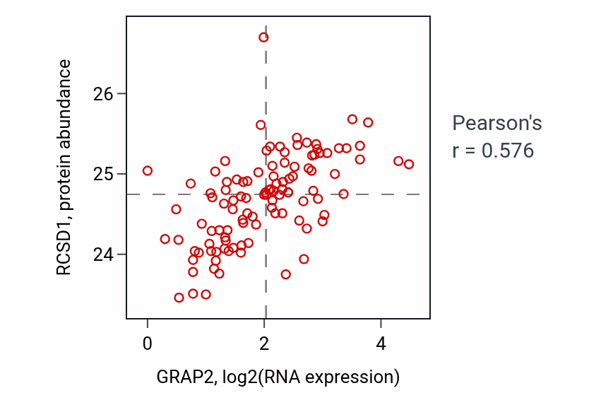 Per-sample scatter of GRAP2 vs RCSD1 in HNSC (Pearson r = 0.58).