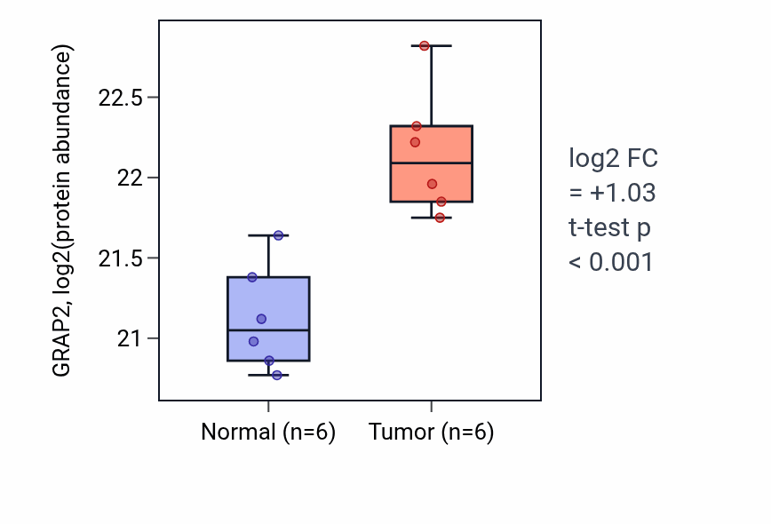 Tumor-vs-normal mass-spec protein box plot for GRAP2 in CCRCC.